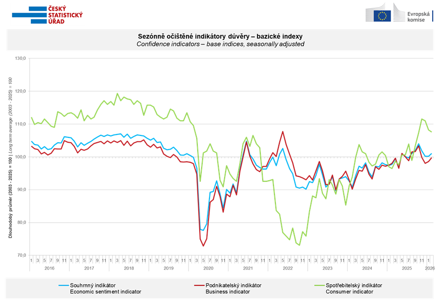 Confidence indicators - base indices, seasonally adjusted