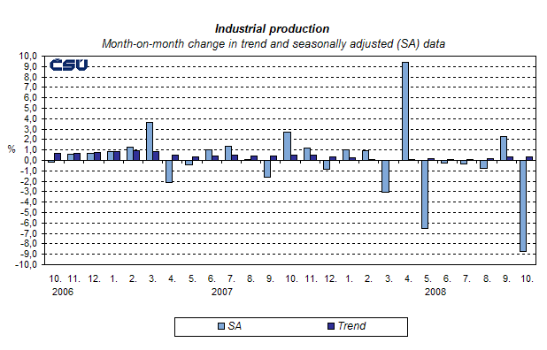 Graph Industrial production Month-on-month change in trend and seasonally adjusted (SA) data