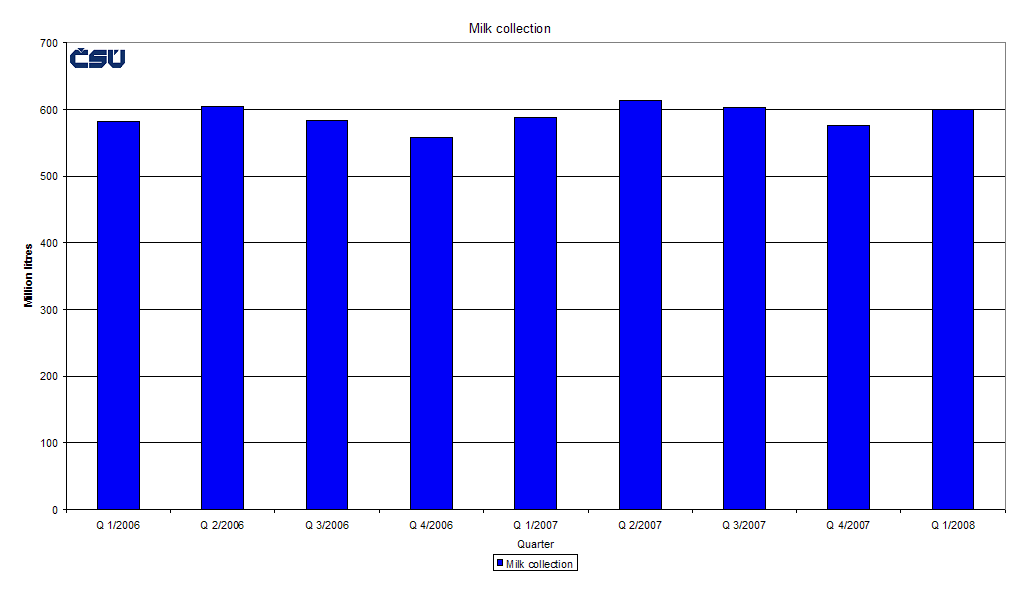 Graph 3 Milk collection