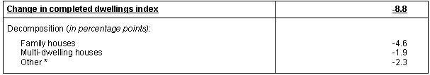 Table Completed dwellings index: decomposition of the annual change