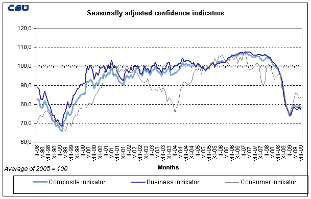 Graph 1 Seasonally adjusted confidence indicators