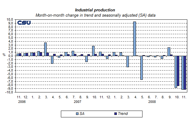 Graph Industrial production Month-on-month change in trend and seasonally adjusted (SA) data