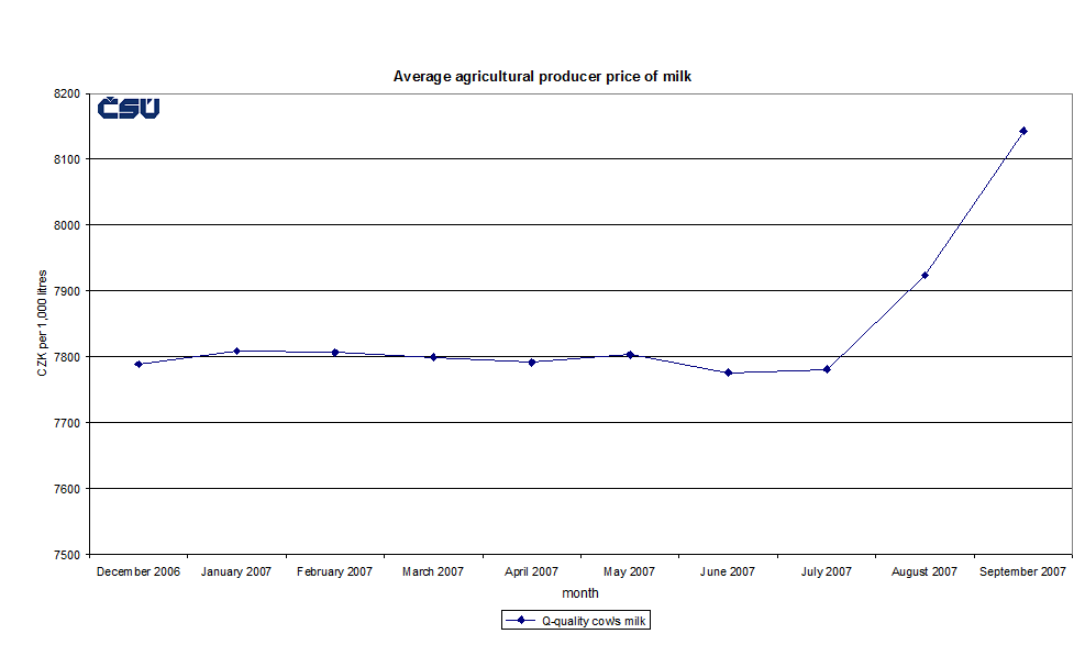 Graph 4 Average agricultural producer price of milk