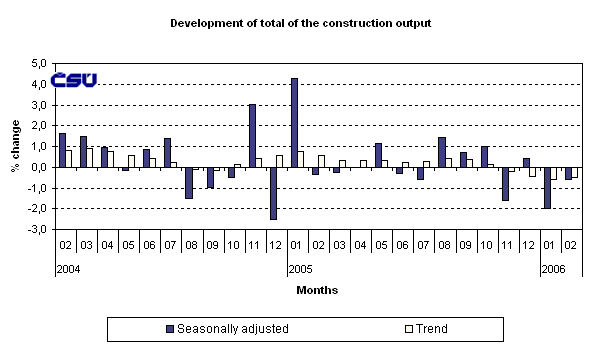 Graph Development of total of the construction output