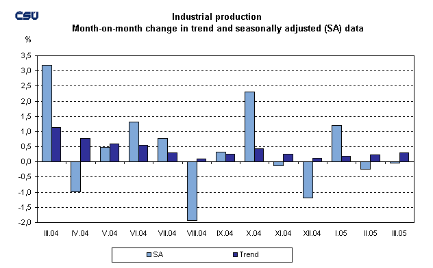 Graph Industrial production Month-on-month change in trend and seasonally adjusted (SA) data