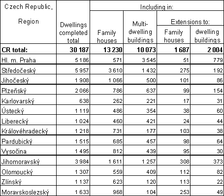 Tab. Dwellings completed in the year 2006: by type of construction and region