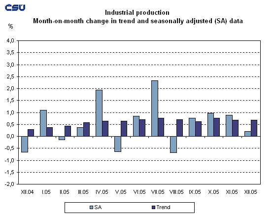 Graph Industrial production Month-on-month change in trend and seasonally adjusted (SA) data