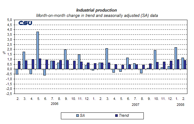 Graph Industrial production Month-on-month change in trend and seasonally adjusted (SA) data