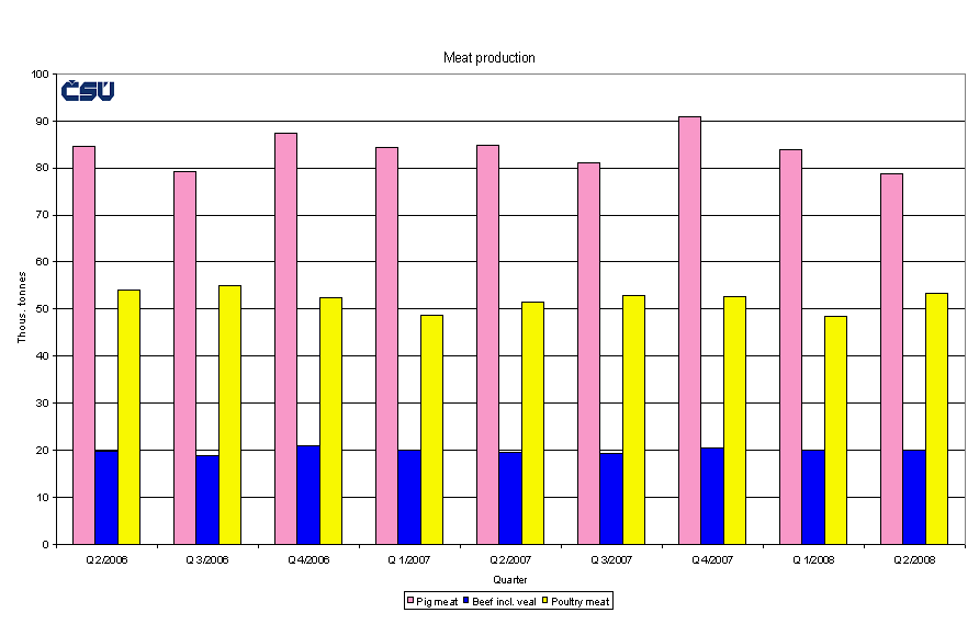 Graph 1 Meat production 