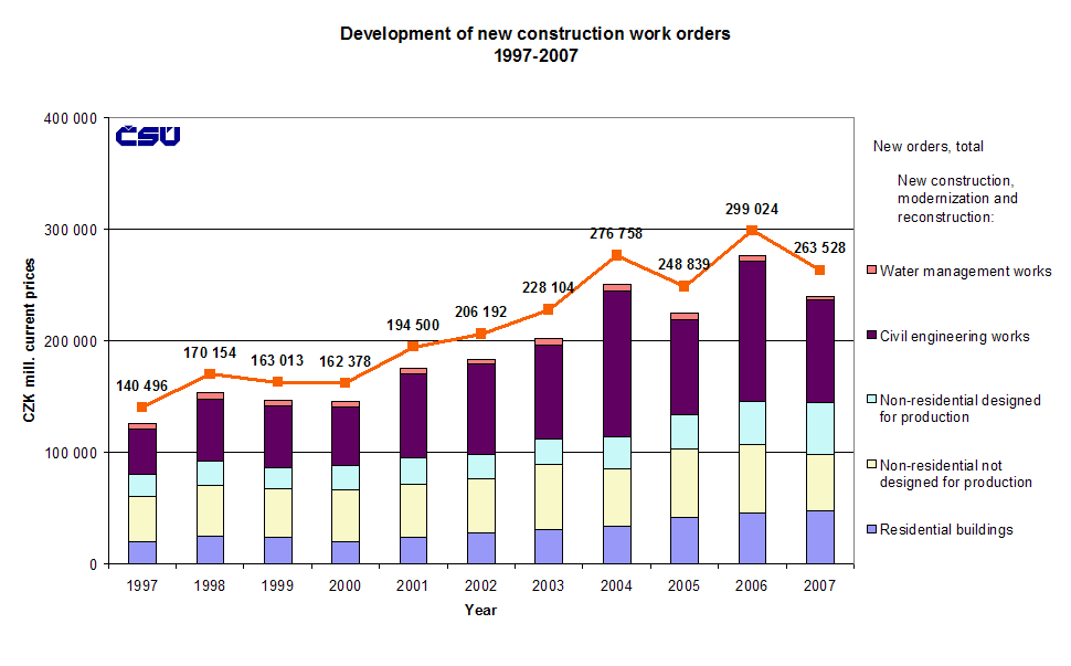 Graph Development of new construction work orders in 1997-2007