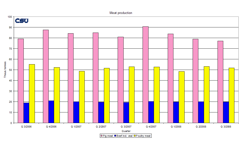 Graph 1 Meat production 