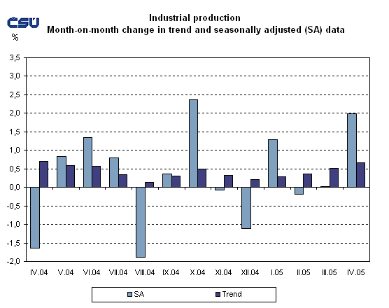 Graph Industrial production Month-on-month change in trend and seasonally adjusted (SA) data