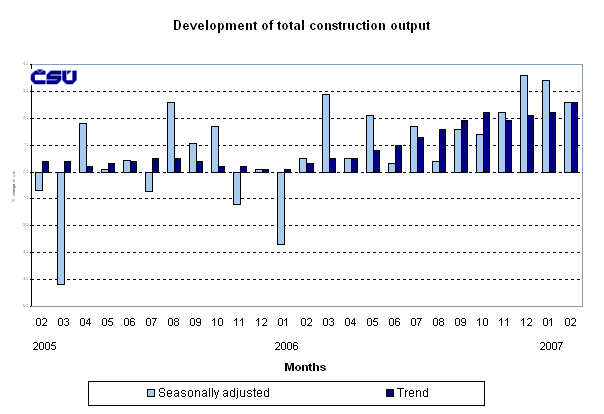 Graph Development of total construction output