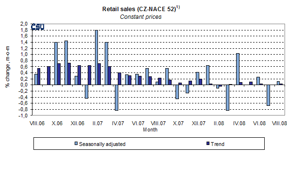 Graph Retail sales (CZ-NACE 52)