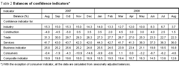 Table Balances of confidence indicators