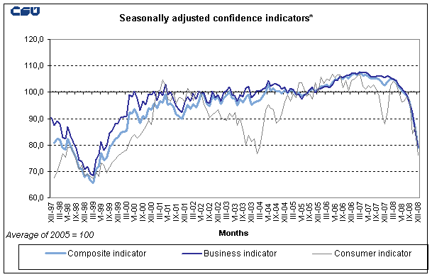 Graph Seasonally adjusted confidence indicators