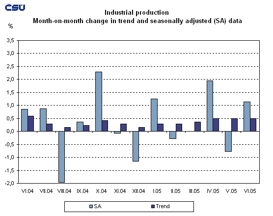 Graph Industrial production Month-on-month change in trend and seasonally adjusted (SA) data