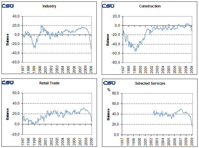 Graphs Seasonally adjusted confidence indicators