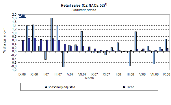 Graph Retail sales (CZ-NACE 52)