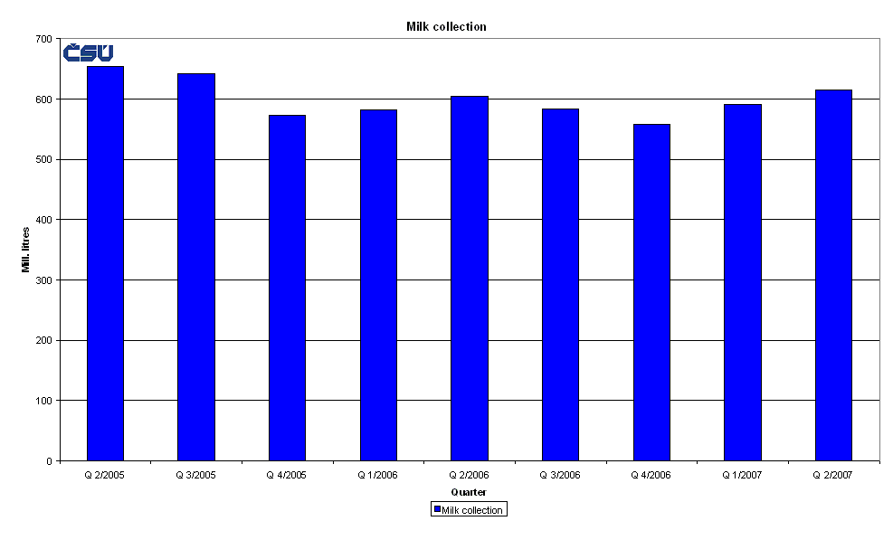 Graph 3 Milk collection