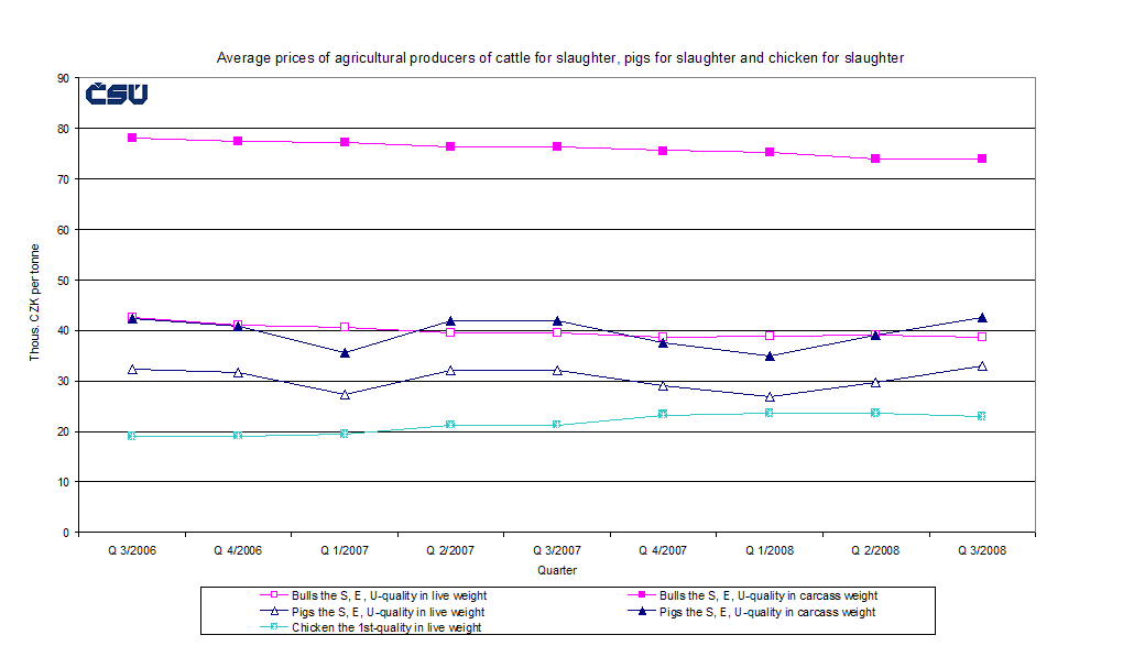 Graph 2 Average prices of agricultural producers of cattle for slaughter, pigs for slaughter and chicken for slaughter