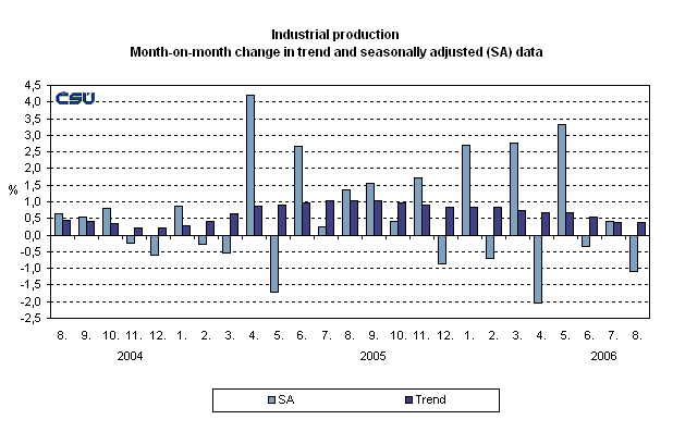 Graph Industrial production Month-on-month change in trend and seasonally adjusted (SA) data