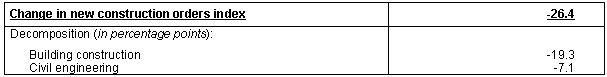 New construction orders index. Decomposition of the annual change