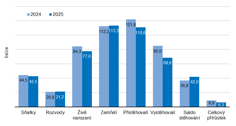 Graf Pohyb obyvatel v letech 2024 a 2025