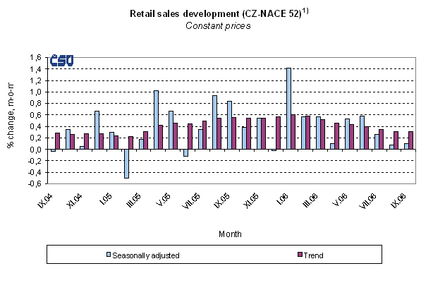 Graph Retail sales development (CZ-NACE 52)