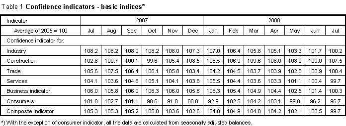 Table Confidence indicators - basic indices
