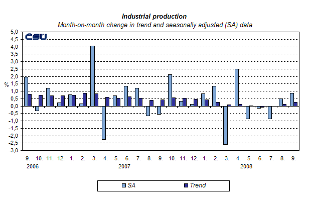 Graph Industrial production Month-on-month change in trend and seasonally adjusted (SA) data
