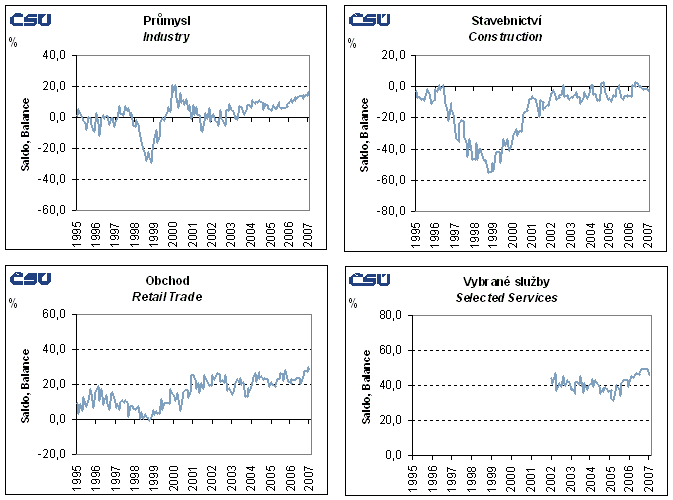 Graphs Seasonally adjusted confidence indicators