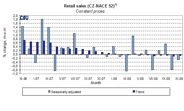 Graph Retail sales (CZ-NACE 52)