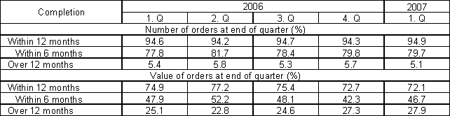 Table Construction orders by period of completion