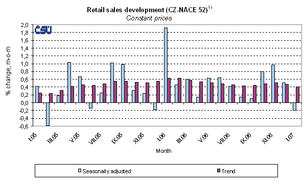 Graph Retail sales development (CZ-NACE 52)
