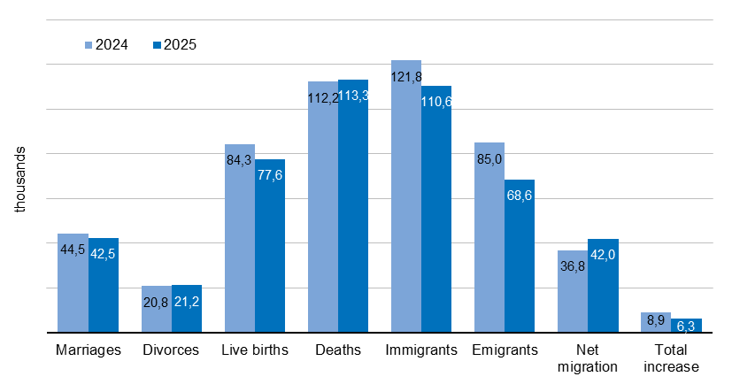 Figure Population change in 2024 and 2025