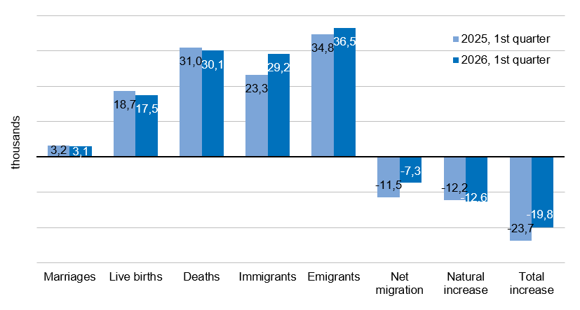 Figure Population change of 1st quarter of 2025 and 2026 Figure Population change of 1st quarter of 2025 and 2026