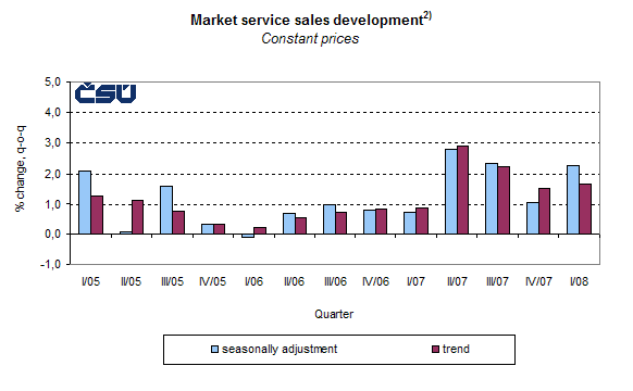 Graph Market services sales development