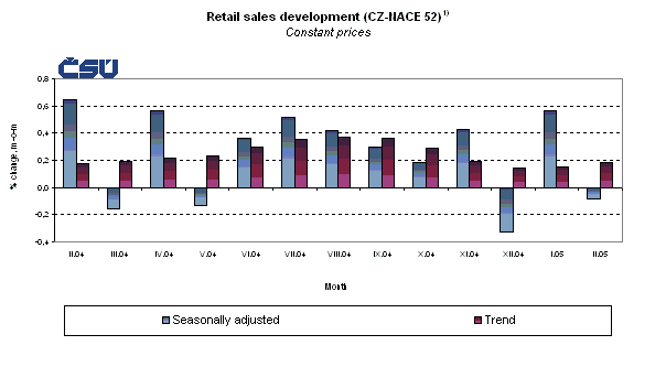 Graph Retail sales development (CZ-NACE 52)