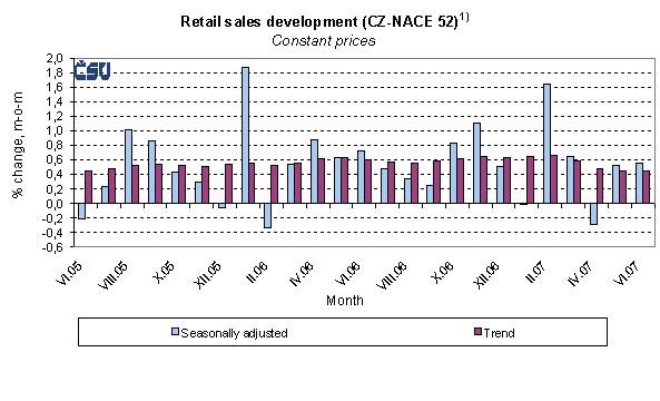 Retail sales development (CZ-NACE 52)