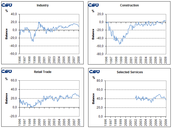 Graphs Seasonally adjusted confidence indicators