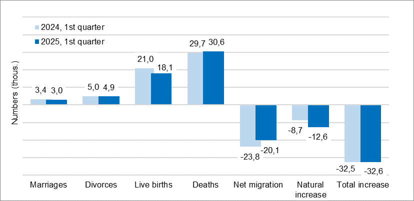 Figure Population change of 1st quarter of 2024 and 2025