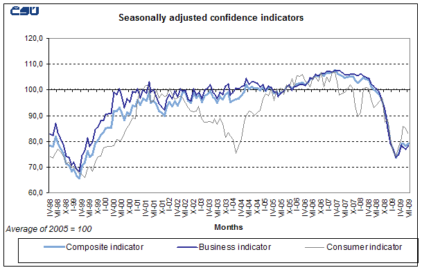 Graph Seasonally adjusted confidence indicators