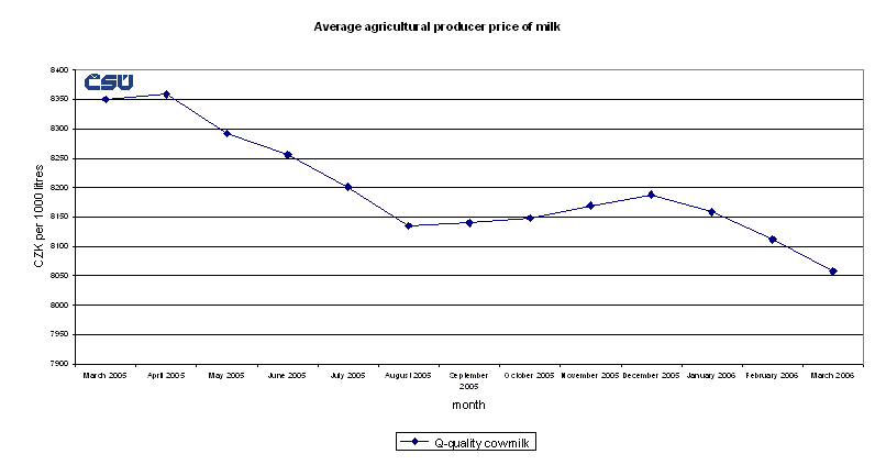 Graph 4 Average agricultural producer price of milk