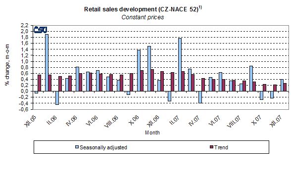 Graph Retail sales development (CZ-NACE 52)