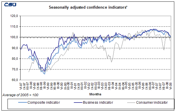 Graph Seasonally adjusted confidence indicators
