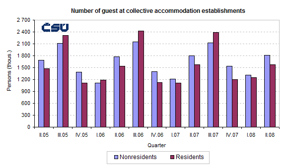 Graph Number of guest at collective accommodation establishments