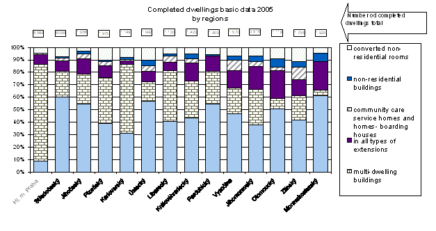 Graph Completed dwellings basic data 2005 by regions