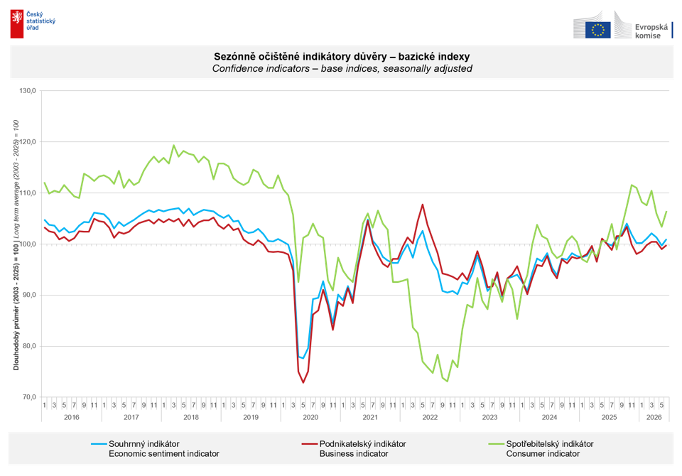 Confidence indicators - base indices, seasonally adjusted