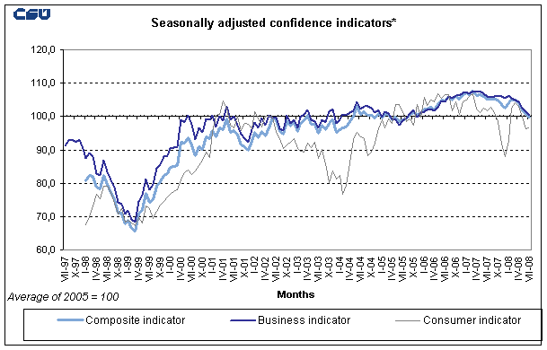 Graph Seasonally adjusted confidence indicators